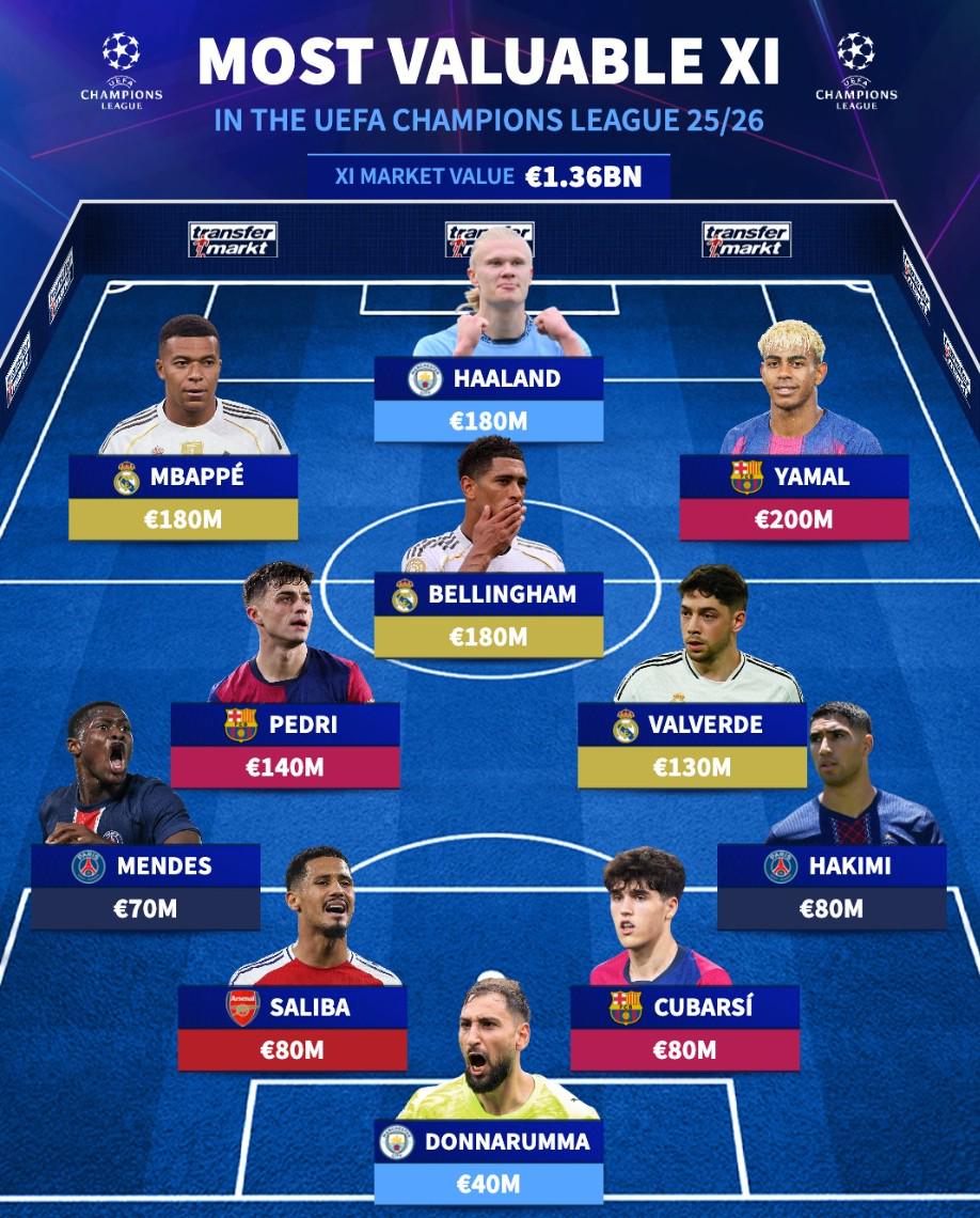 万欧元, 赛季欧冠最, 亿欧元